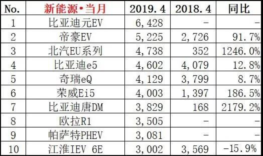 2019年销量排行_2019年汽车销量排行