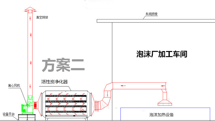 泡沫加热融化中产生的废气治理方案采用光解活性炭一体如下