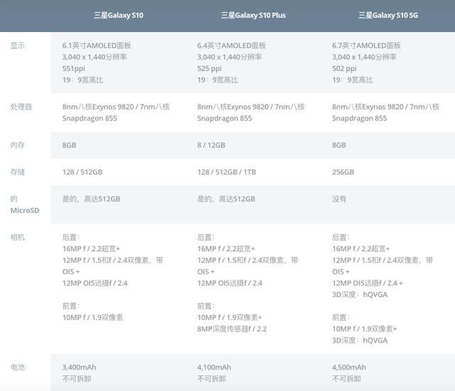 5g版三星s10有何升级?电池变得更大,增加3d深度相机