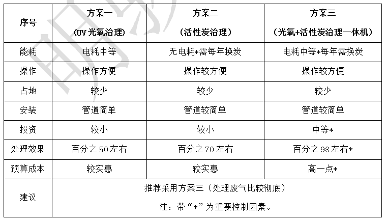 泡沫加热融化中产生的废气治理方案采用光解活性炭一体如下