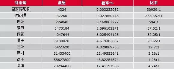 想玩好德扑么,来了解这些吧!附德扑概率表完整版