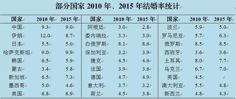 统计年鉴2016》罗列了包括中国在内的27个国家2010年与2015年的结婚率