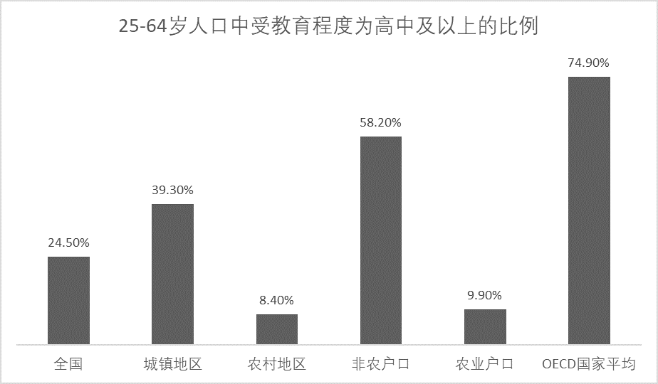 中国25-64岁人口受教育程度