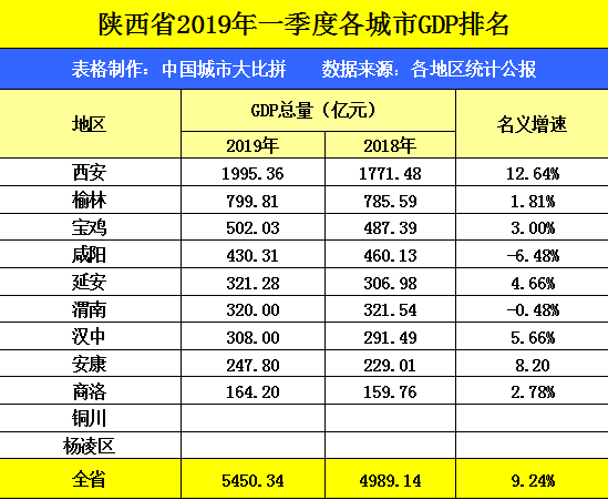 咸阳市gdp_陕西省各地一季度GDP数据公布,排名第三 第五的两个城市被反超