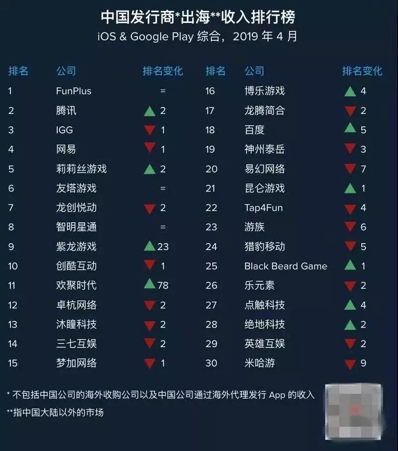 2019网游收入排行榜_2019年4月网游收入排行榜,LOL第一,DNF第二,腾讯成最大