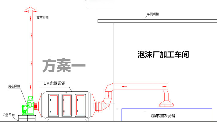 泡沫加热融化中产生的废气治理方案采用光解活性炭一体如下