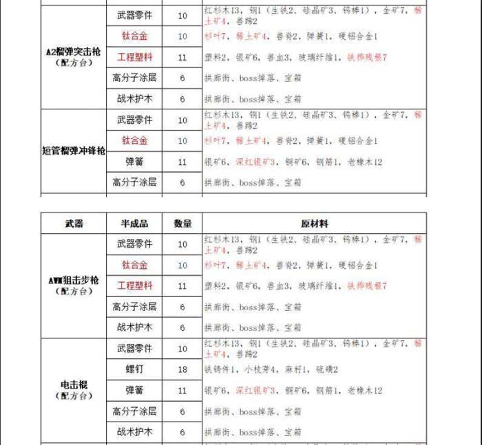 而武器零件的制作材料中需要用到矿工专属材料稀土矿,除此之外,钛合金