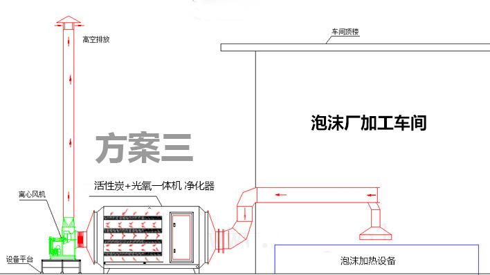 泡沫加热融化中产生的废气治理方案采用光解活性炭一体如下