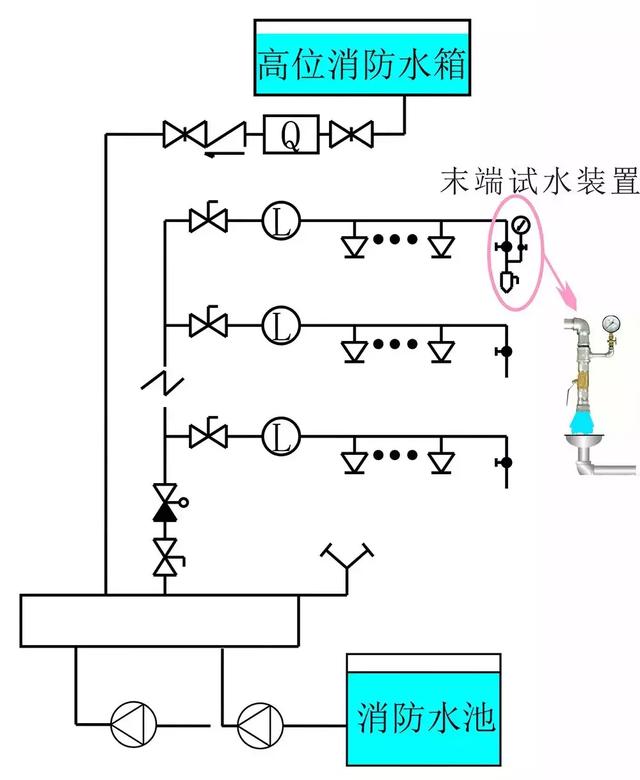 末端试水装置由试水阀,压力表以及试水接头组成. 2. 末端试水