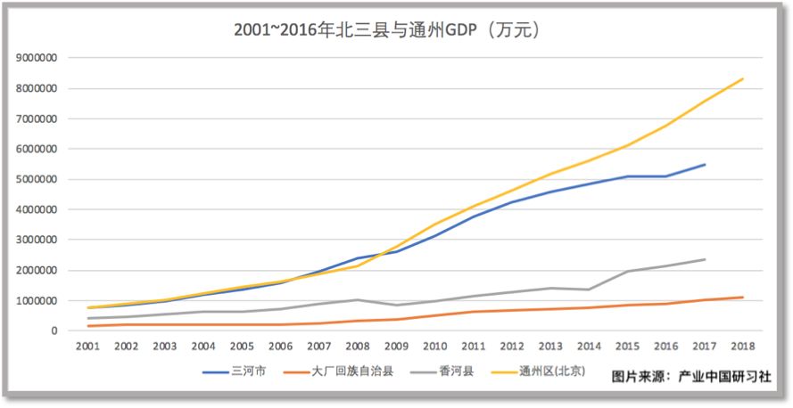 北京通州区gdp