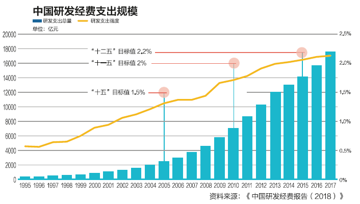 7万亿研发经费去向何方?