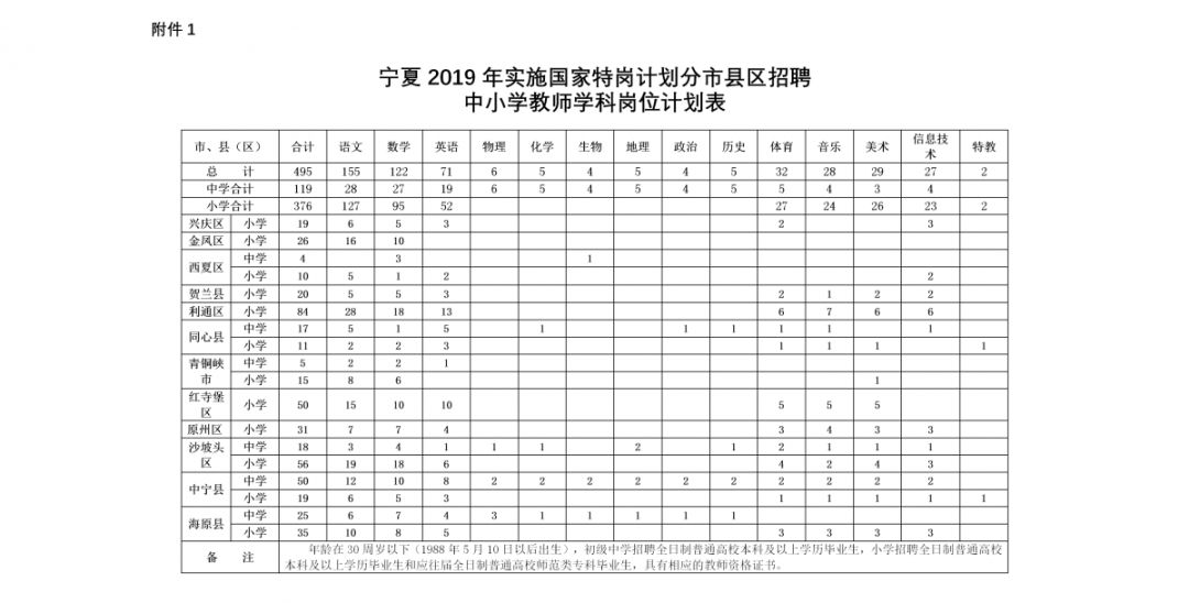 宁夏人口表_宁夏回族人口分布