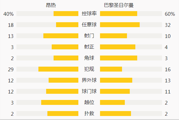 法甲-内马尔传射天使破门 巴黎2-1取近三轮首胜