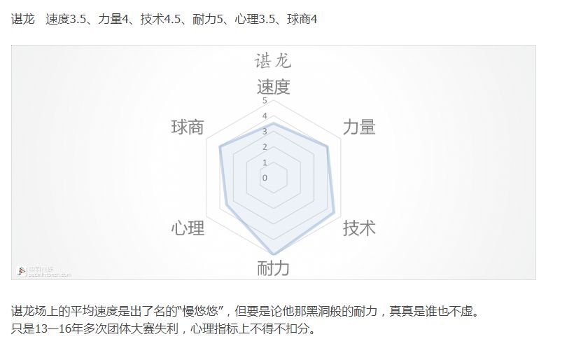 苏杯开战各著名羽毛球员战斗力六边形图表分析