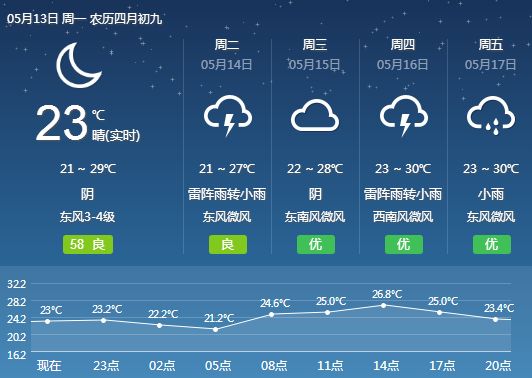 一秒入夏！连江天气即将大反转直逼30°C！还有个坏消息......