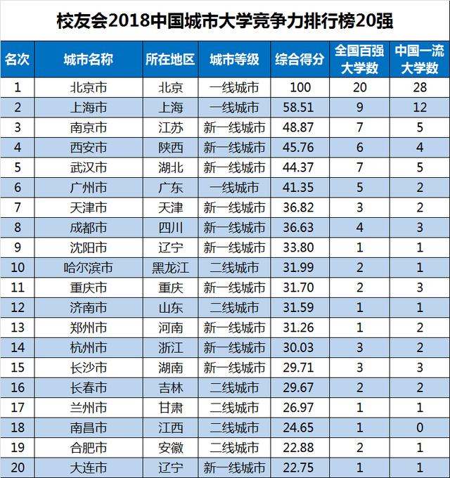 北京问鼎2018中国城市大学竞争力排行榜冠军,堪称中国最佳求学城市
