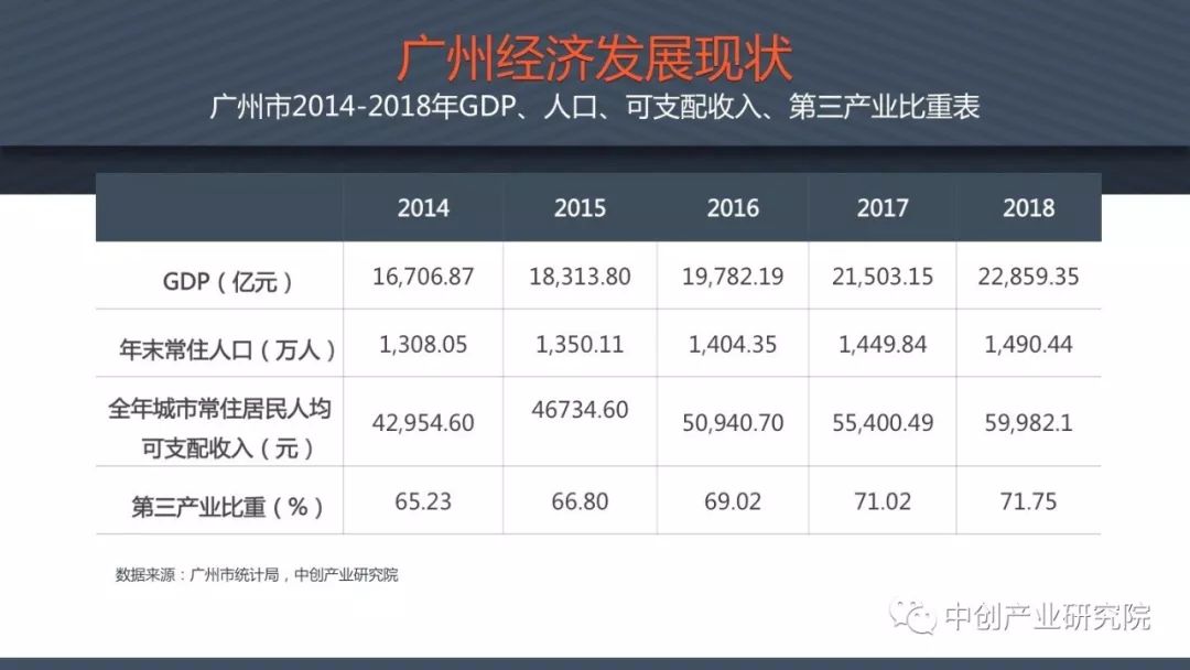 2019年广州经济发展_广州市地方金融监督管理局 2019年3月份广州金融发展情况