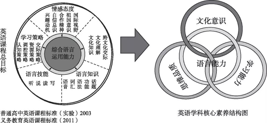 修订后的高中英语课程目标, 从"综合语言运用能力"转向了英语学科核心