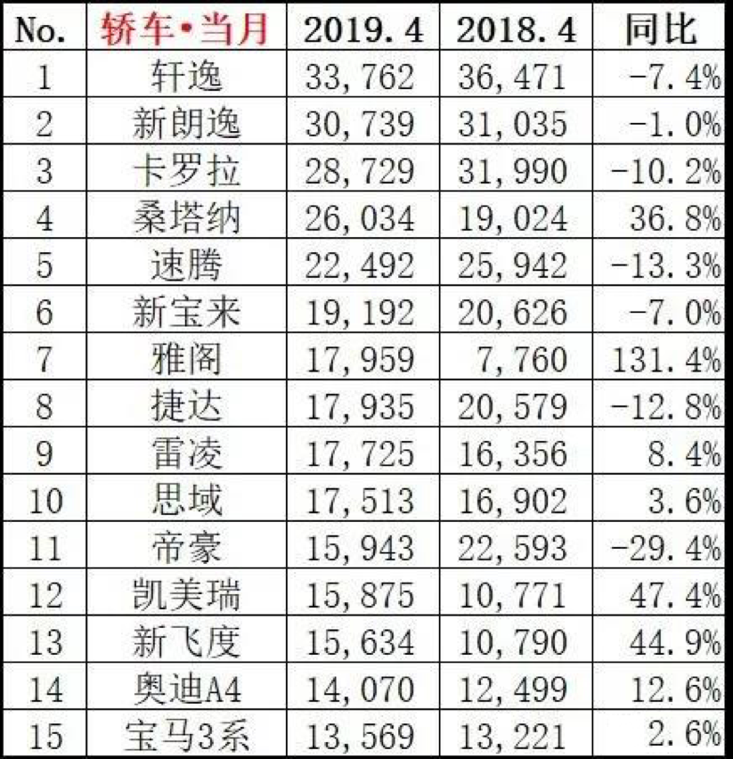 4月轿车销量TOP10快评,轩逸卫冕,日系德系包揽前十 bbin官网下载app
