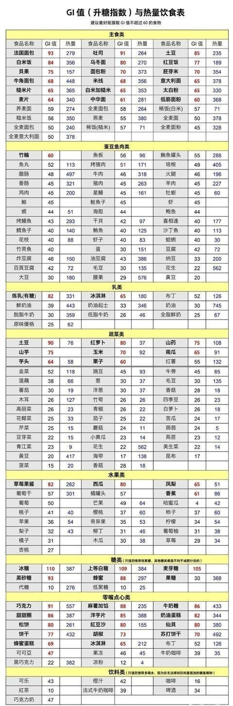 悦婵姐姐出品: 常见食物gi值一览表 返回搜             责任