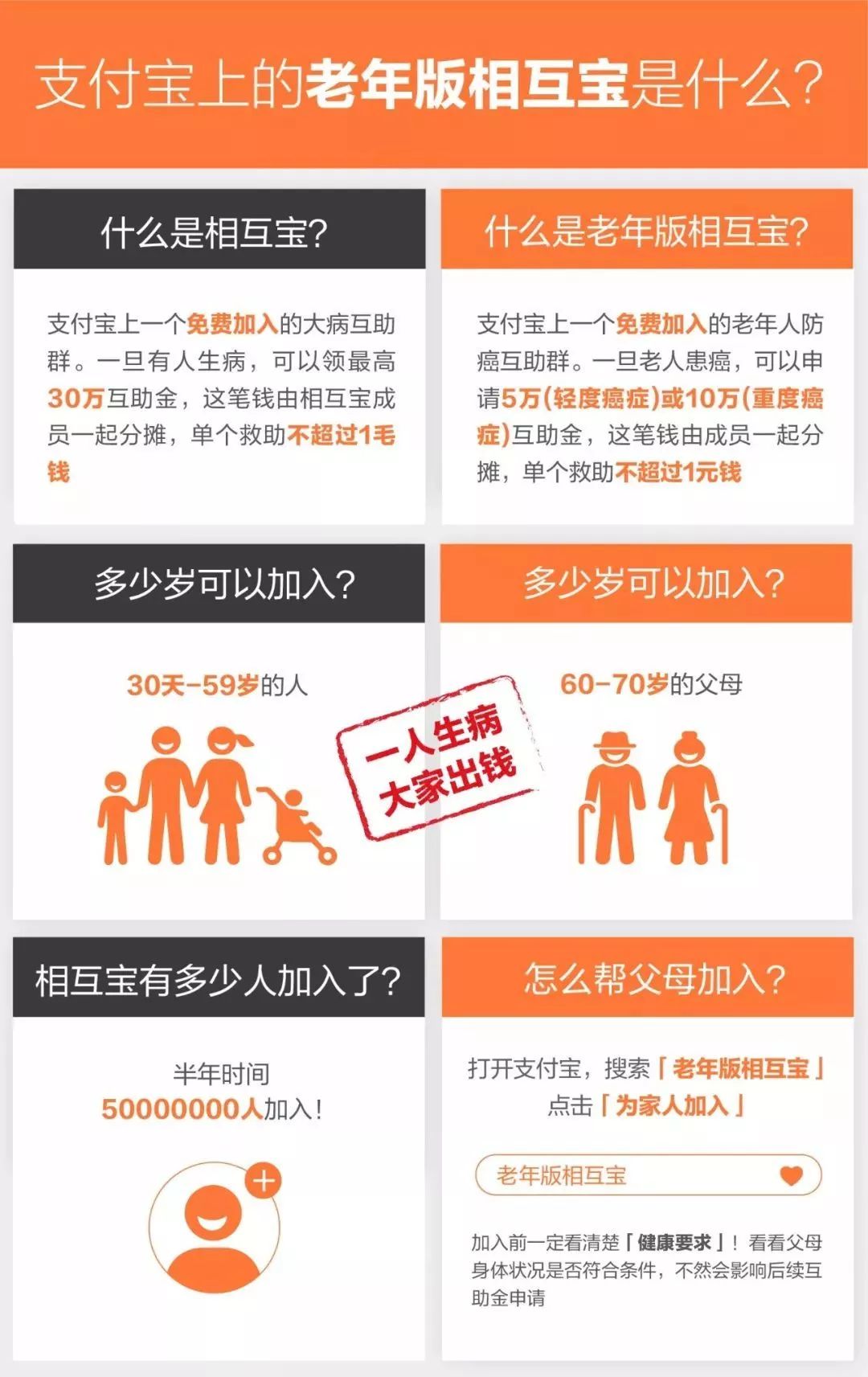 “老年版相互宝”上线:60-70岁老人可加入获防癌保障 综合欧美五月丁香五月
