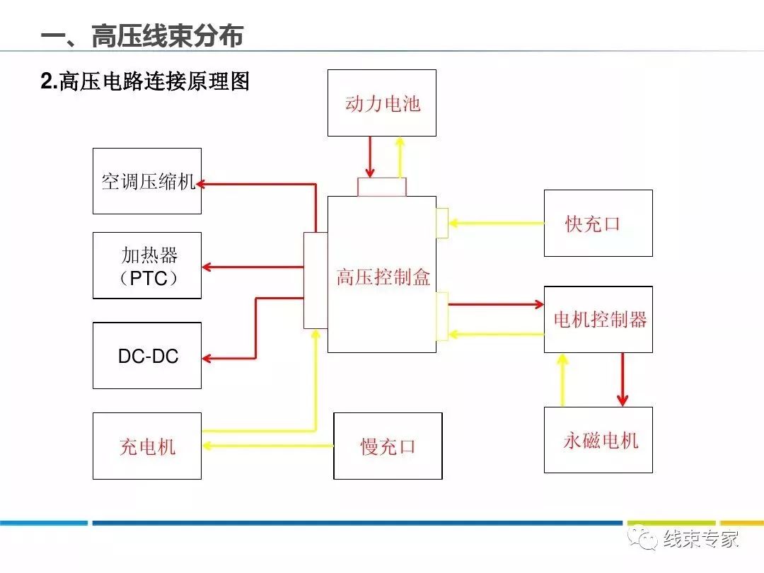 电动汽车高压线束及高压部件剖析高清图片