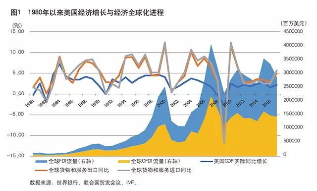 20世纪以来世界经济总量的发展趋势(3)