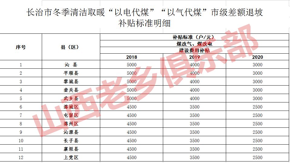 山西2020年人口普查补助标准_山西人口密度分布图(2)