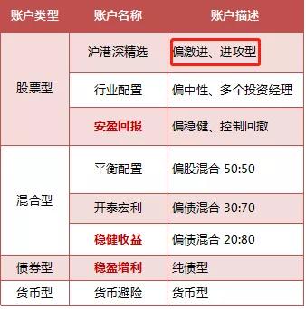 某投连险的投资账户风险描述投连险会设一个投资账户,一般分为"股票型