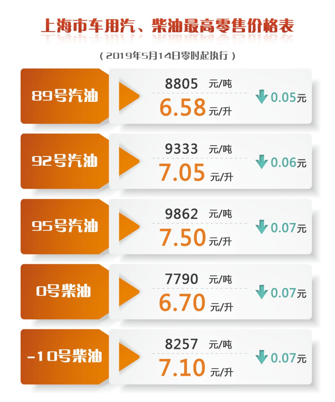 降价 沪成品油价明起下调,一箱油约省3块