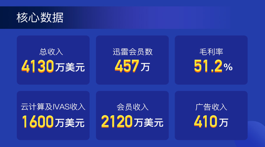 迅雷頒布發表2019年Q1財報：營收4130萬美元 雙引擎營業穩健成長 科技 第1張