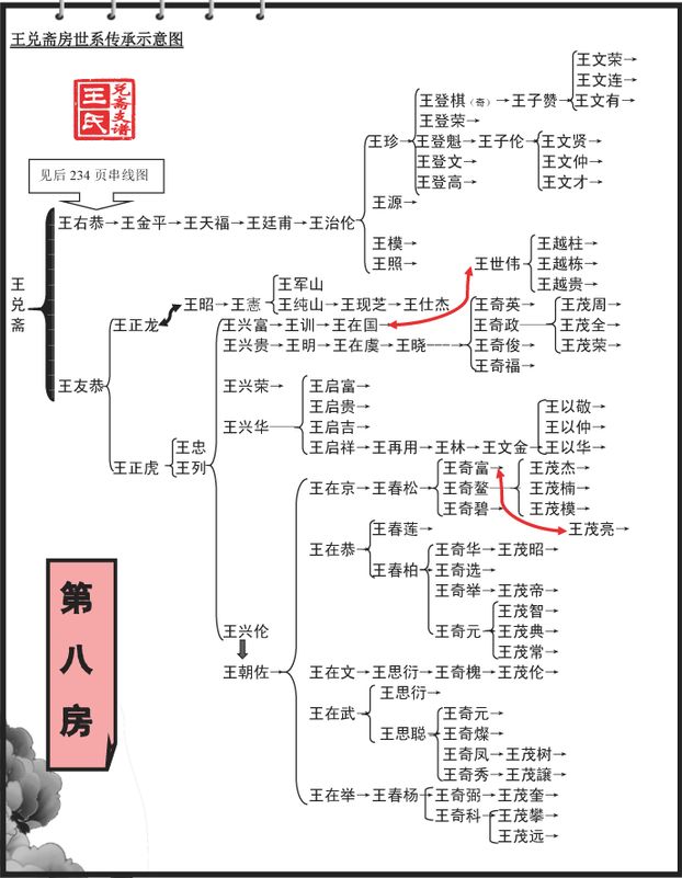 三槐王氏入黔始祖王元开系兑斋支系宗谱大纲