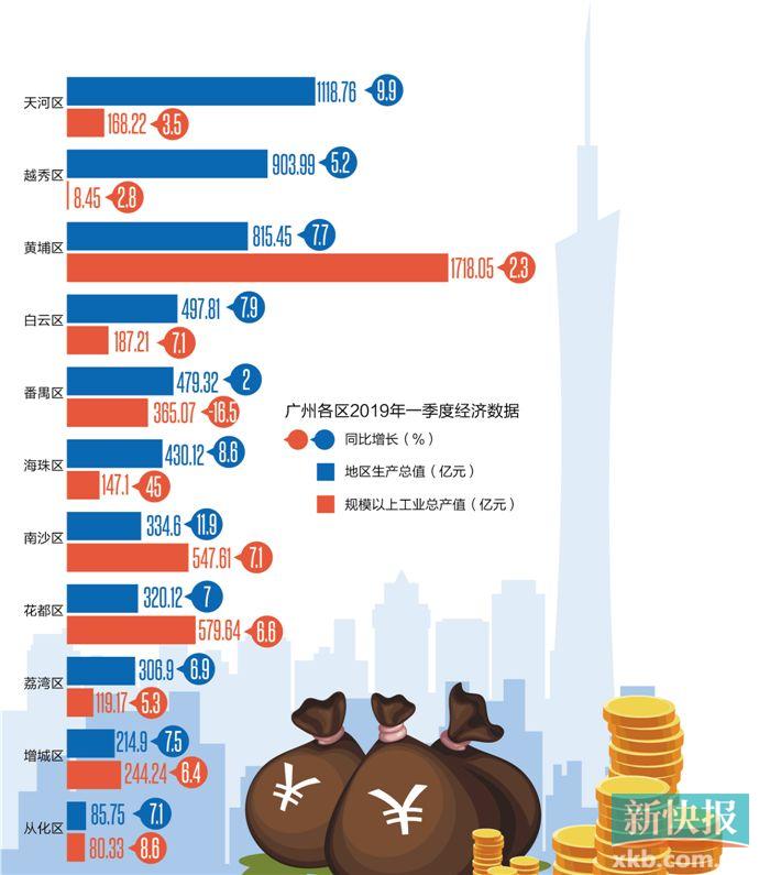 天河区gdp连续21年广州第一_十四五 开局年 天河要这么干