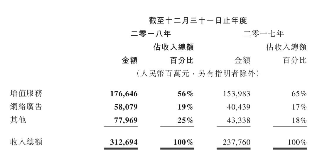 原創
            騰訊財報前瞻，這一季可否走出最差財報暗影？ 遊戲 第2張