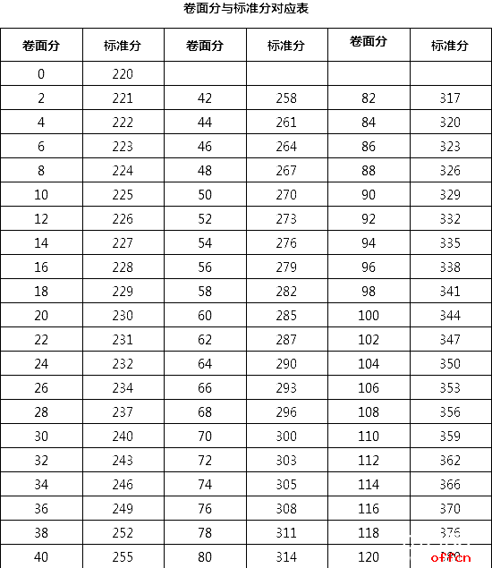 考生分数按照最常用的z分数转换公式进行转换,就能给每个考生得出一个