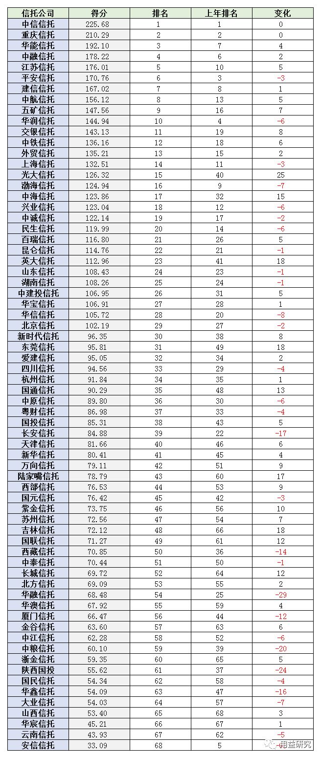 信托业排名_手机处理器排名