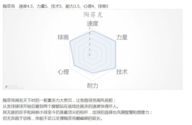 苏杯开战各著名羽毛球员战斗力六边形图表分析