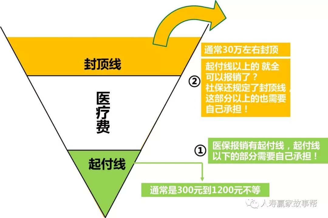 所以在整个社保报销的图形当中, 仅有中间的小方框才是社保真