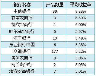 银行理财产品排行榜平均收益率升至427恢复到节前水平