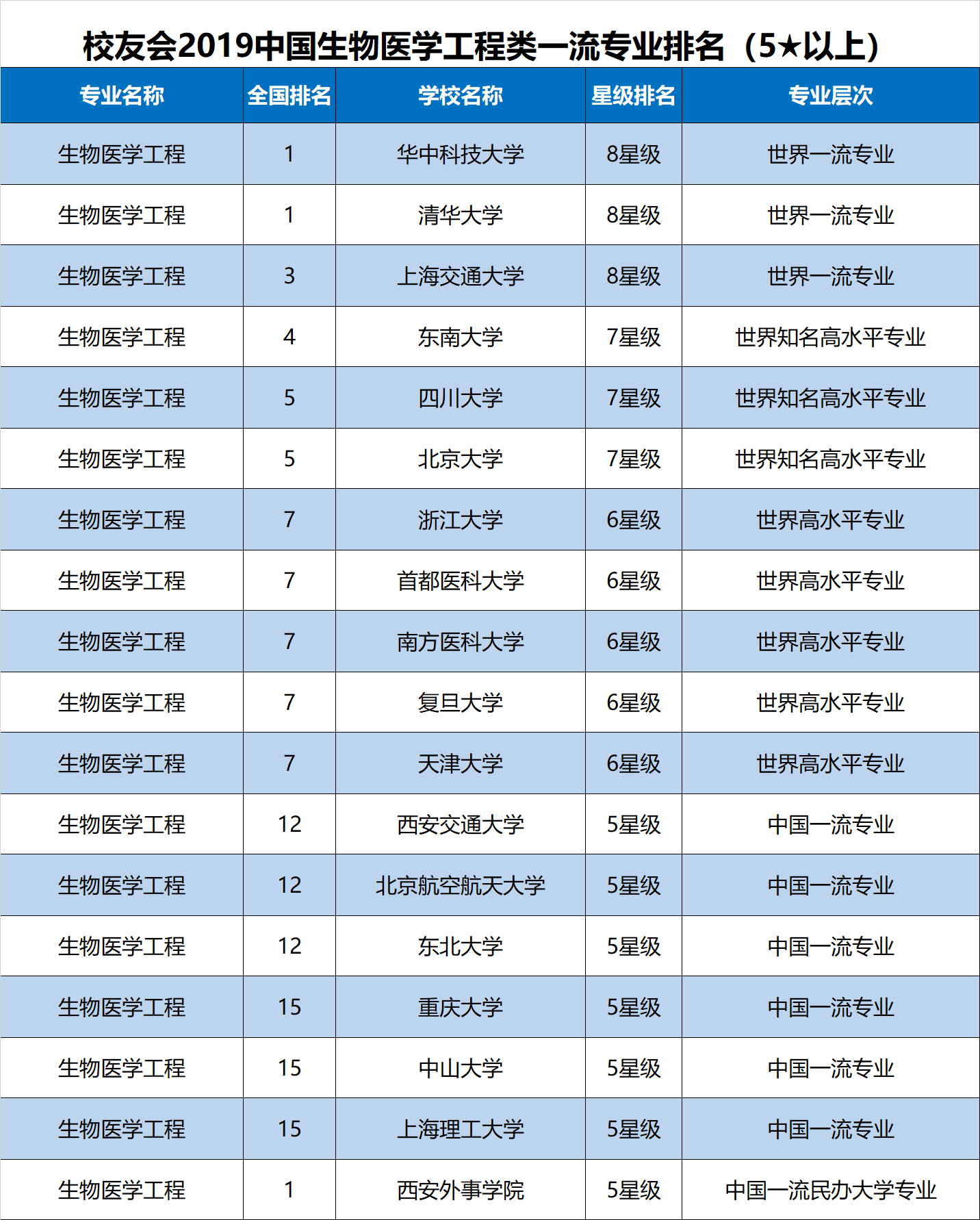 生物医学工程大学排名_生物工程专业大学排名(3)