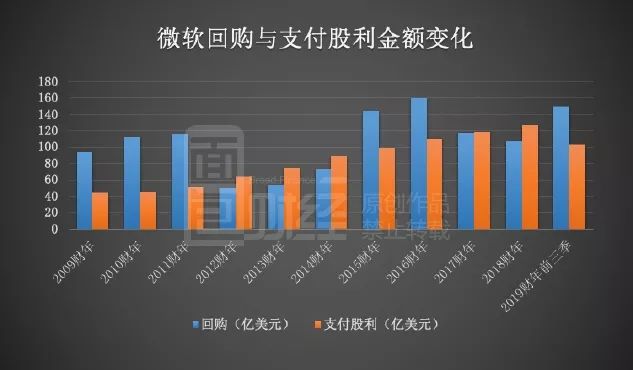 原創
            微軟市值重回全球第一推手：千億美元回購，雲營業逆襲 科技 第5張