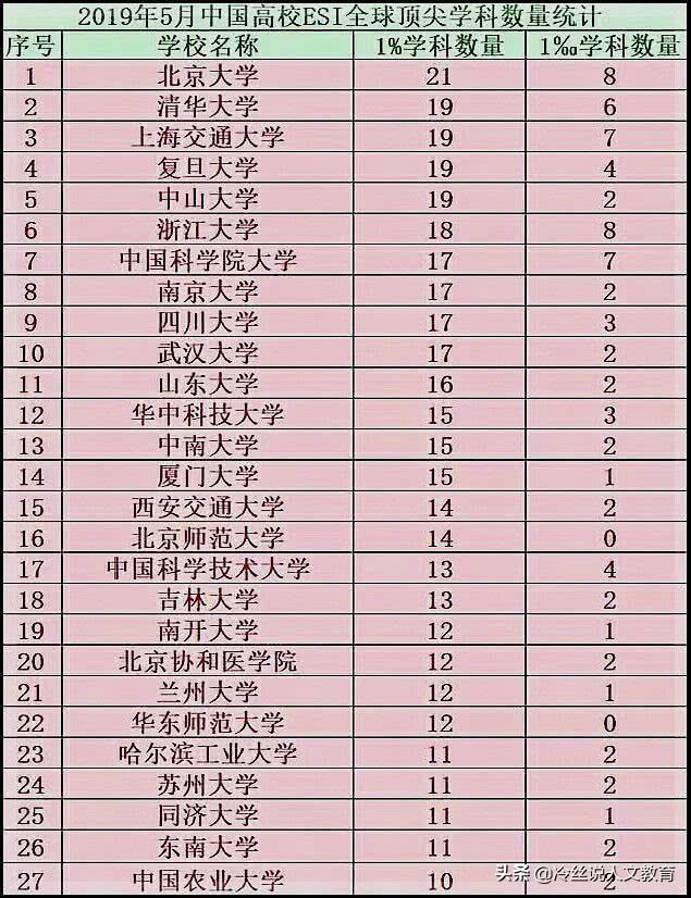 ESI顶尖级学科排名,“北清交复”秩序未被打破,浙大屈居第六 一本道高清无码天海翼