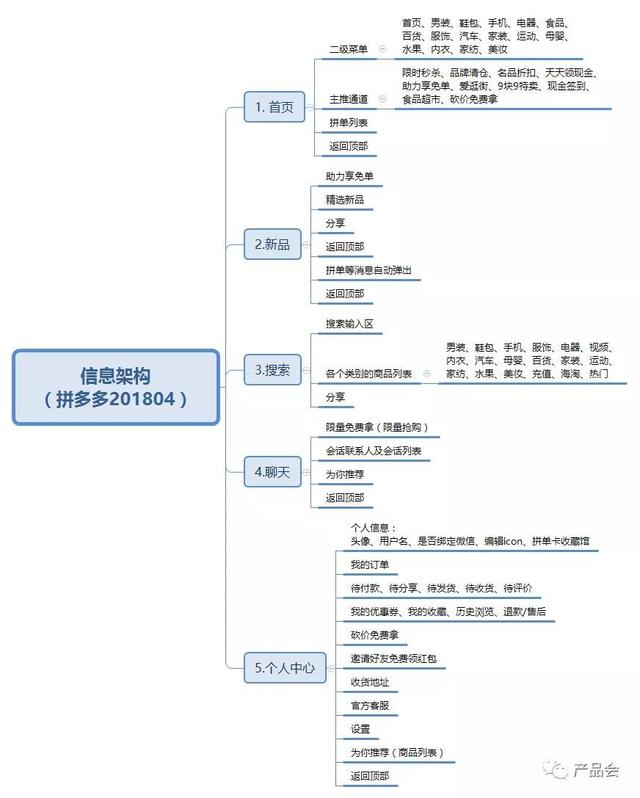 产品运营分析拼多多拼单类社交电商该如何运营