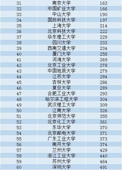 世界工科排名_凹凸世界金(2)