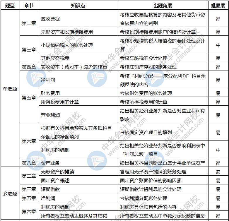 2019年经济法知识点_2019年初级会计职称 经济法基础 真题知识点及分值分布