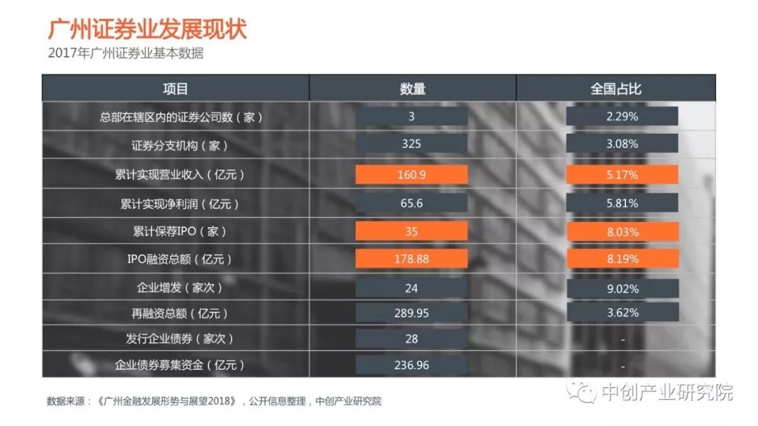 2019年广州经济发展_广州市地方金融监督管理局 2019年3月份广州金融发展情况