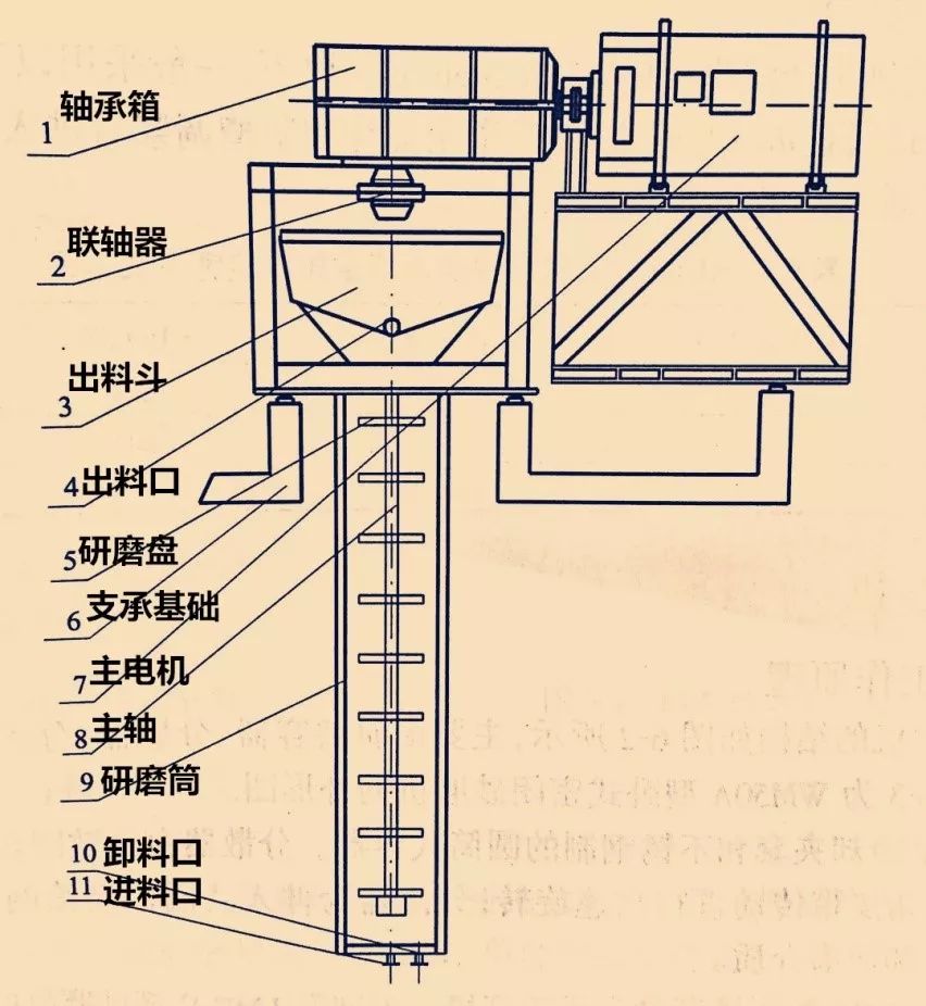 立式砂磨机与卧式砂磨机的结构特点比较