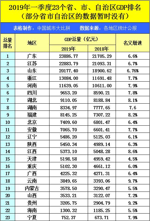 2017 天津第一季度gdp_天津gdp(3)