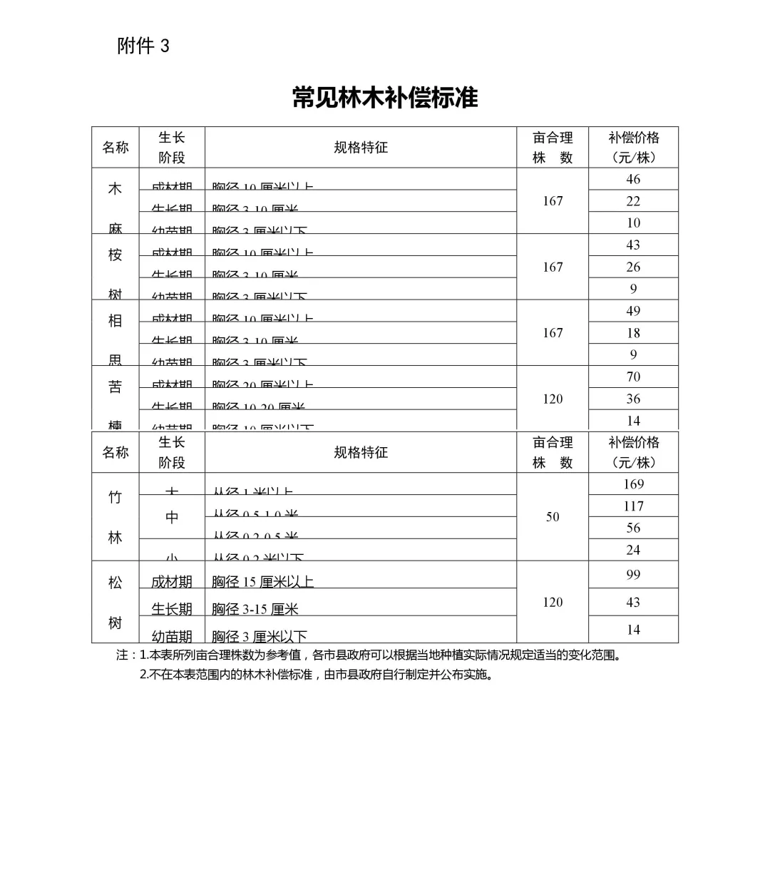 拆扦按人口赔偿标准_标准体重身高对照表(2)