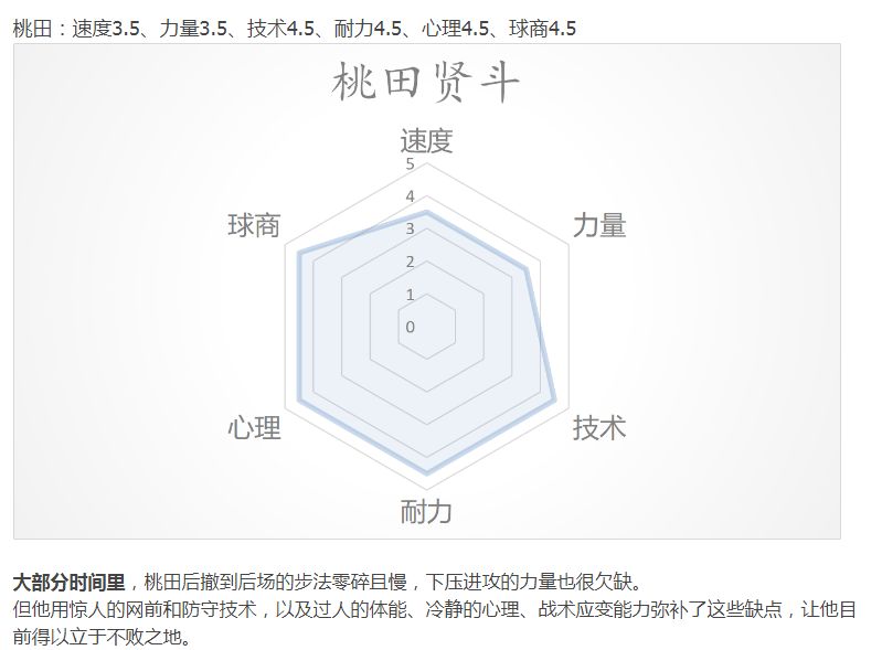 苏杯开战 || 各著名羽毛球员【战斗力六边形】图表分析